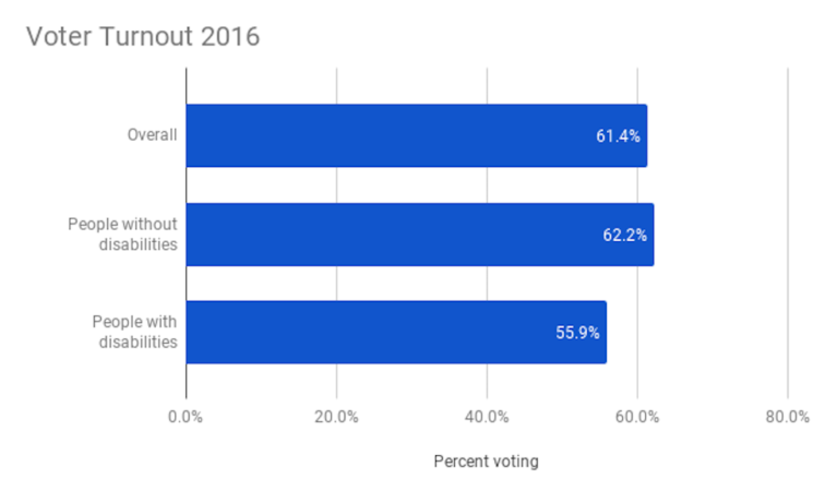 Voter ID and the Untold Story of People with Disabilities