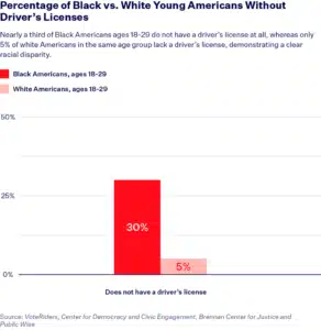 New Research Ahead of 2024 Confirms Voter ID Laws Impact Millions