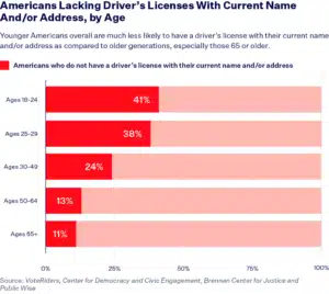 New Research Ahead of 2024 Confirms Voter ID Laws Impact Millions