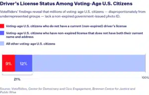 OPINION GUEST AUTHORS DEMOCRACY REFORM VOTING New Research Ahead of 2024 Confirms Voter ID Laws Impact Millions